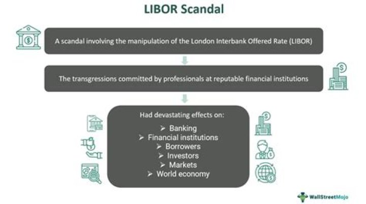 Which banks were involved in the Libor scandal?