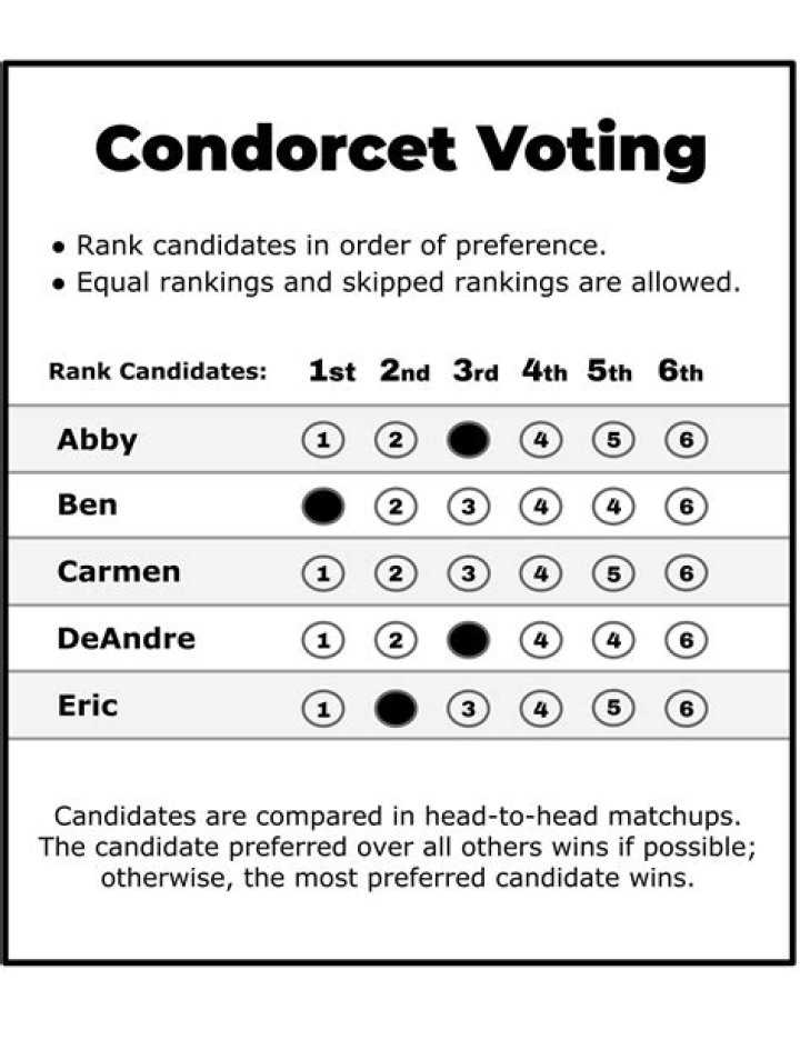 Which candidate is the Condorcet candidate?