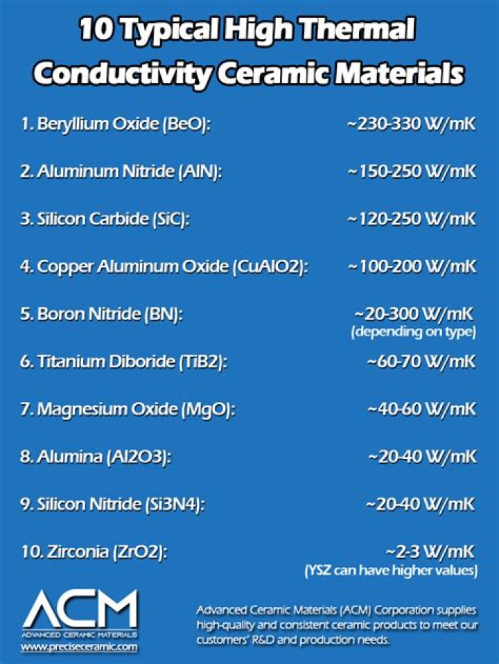 Which ceramic has highest thermal conductivity?