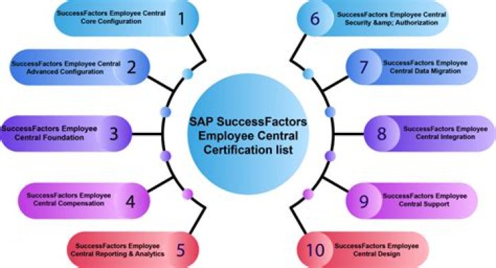 Which certification is best for SAP basis?
