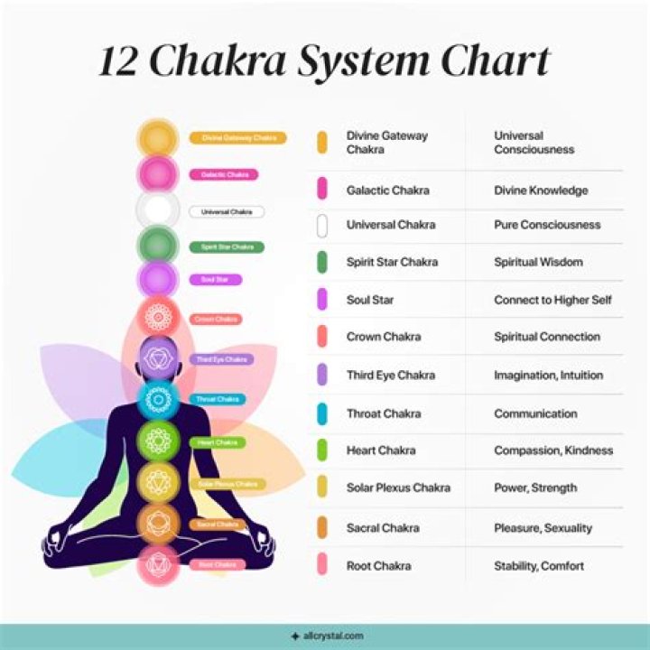 Which chakra should I activate first?