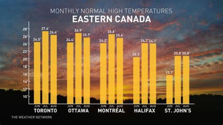 Which city has the largest annual temperature range?