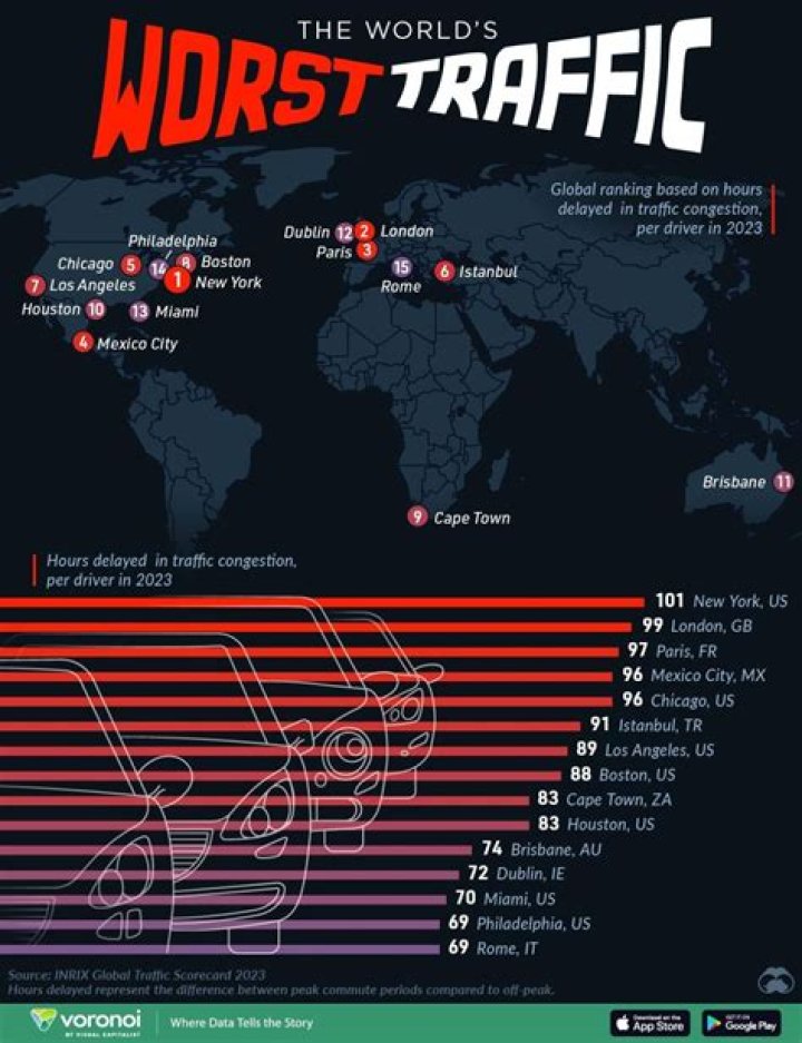 Which city has worst traffic in the world?