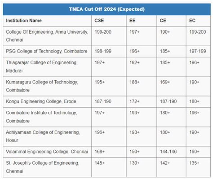 Which colleges offer Mechatronics in Tamilnadu?