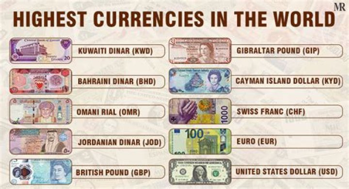Which country currency has highest rate?