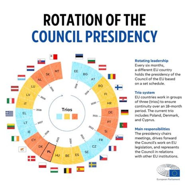 Which country currently holds the council of the EU presidency?