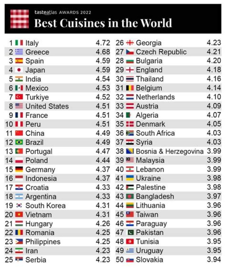 Which country has best kitchen?