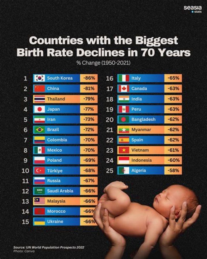Which country has declining birth rates?