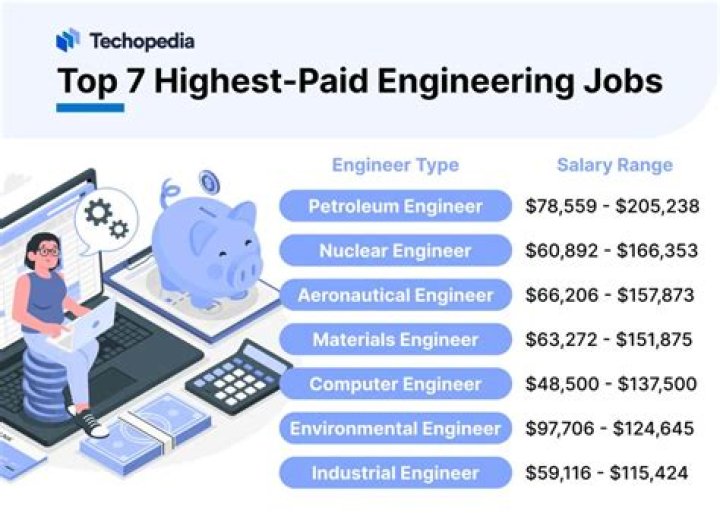 Which country has the highest paid engineers?