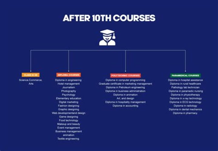 Which course is best for dietician?