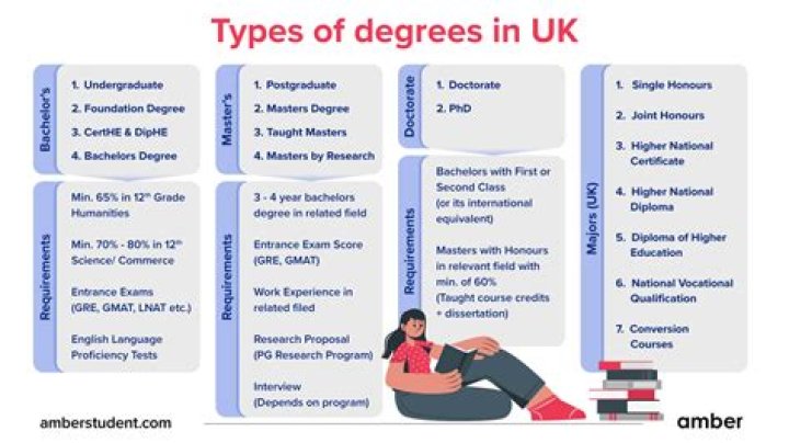 Which degree is equivalent to B Tech?
