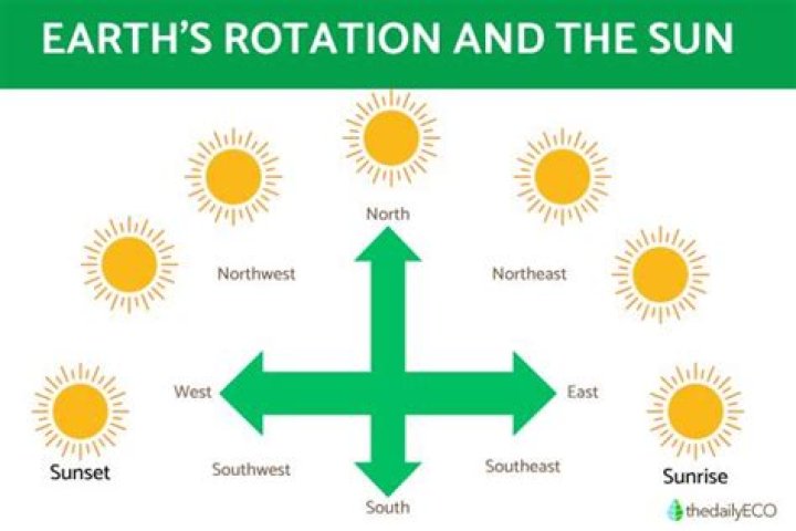Which direction do the sun rise?