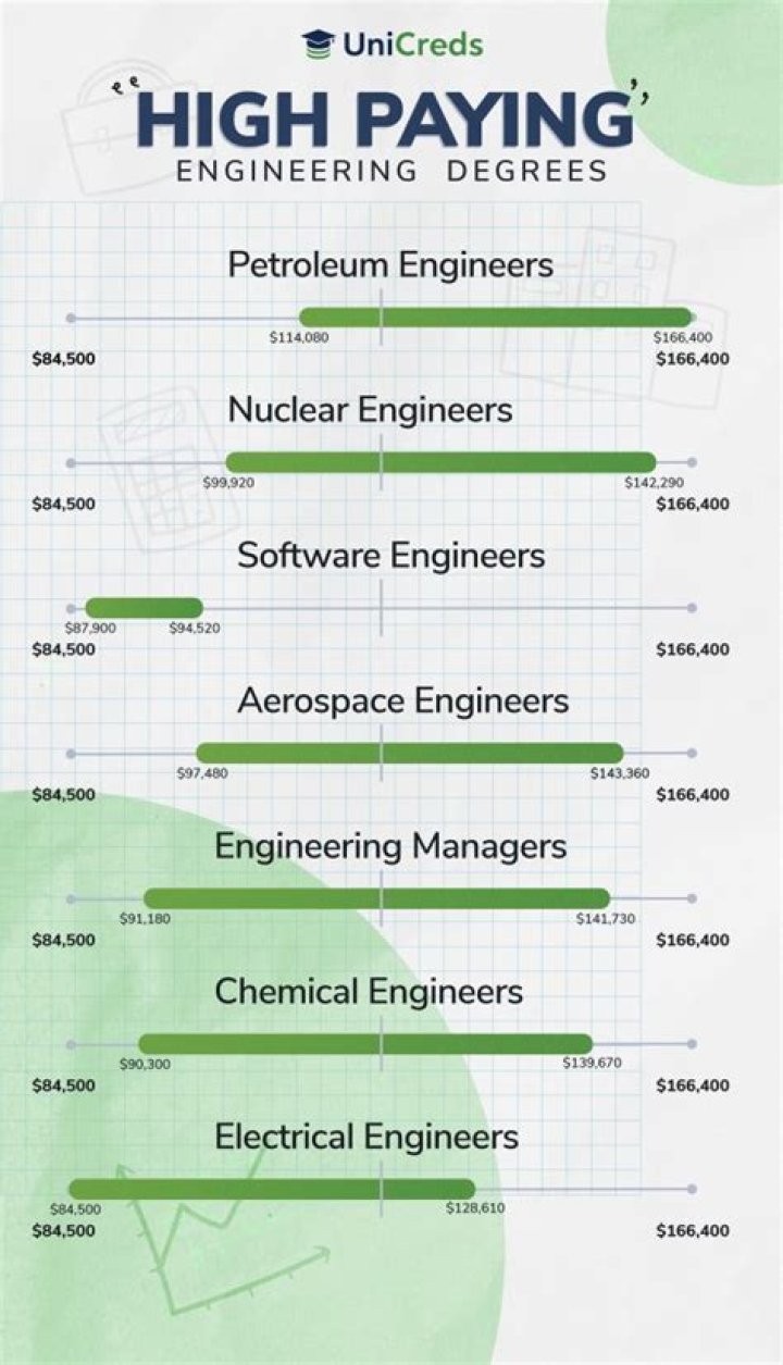Which engineering college has highest fees?