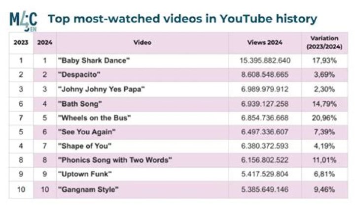Which English song is the most viewed on Youtube?