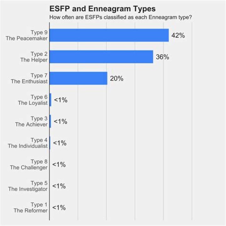 Which Enneagram type is most ESFP?