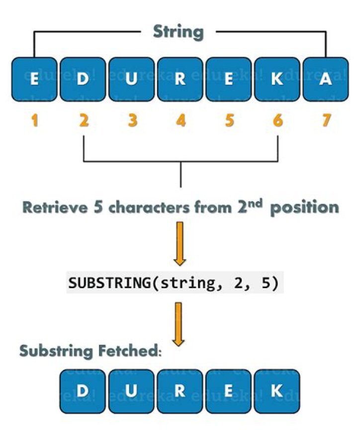 Which function is used to retrieve substring?