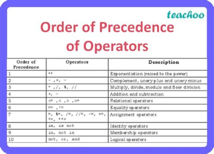 Which has higher precedence post increment or pre increment?