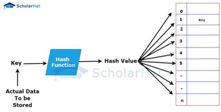 Which hash method is used in linear probing?