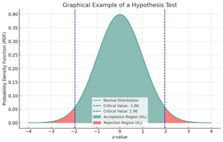 Which hypothesis test is the most common?
