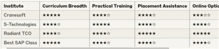 Which institute is best for SAP?
