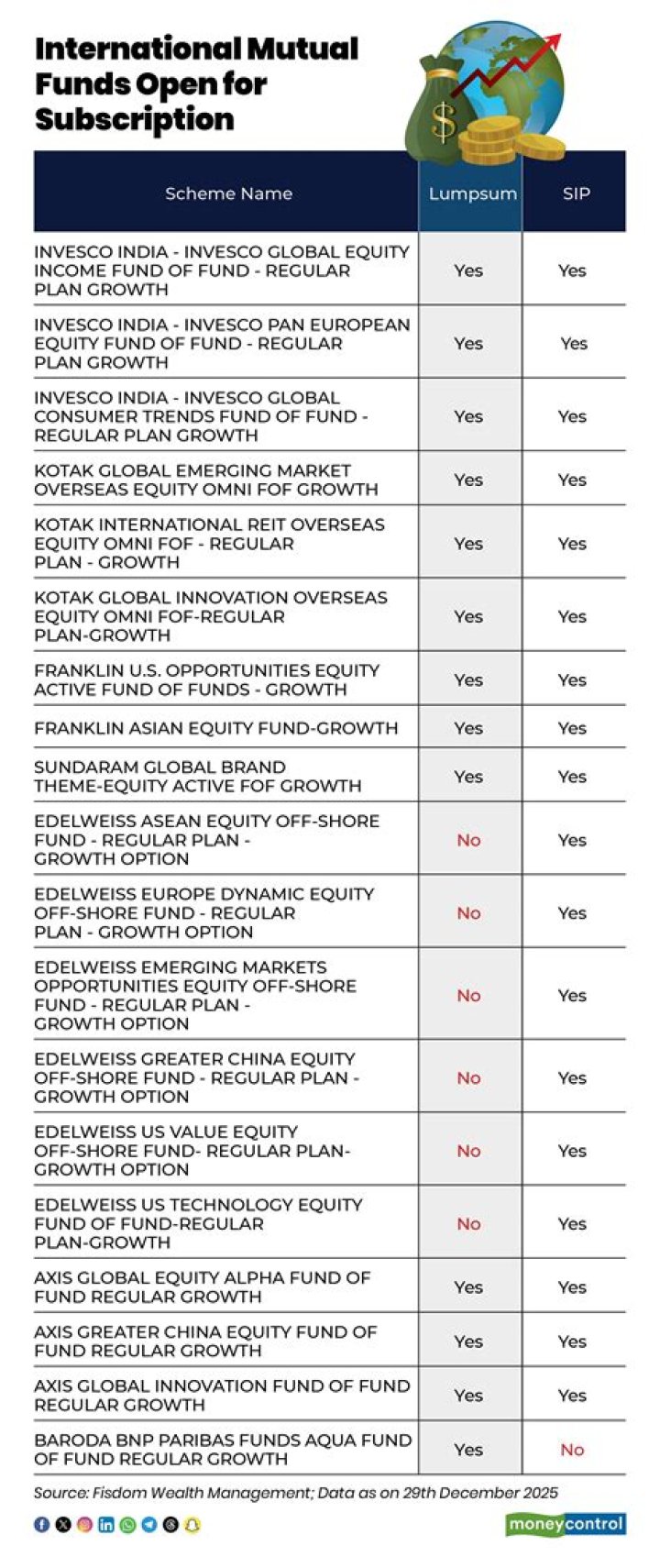 Which international mutual fund is best?