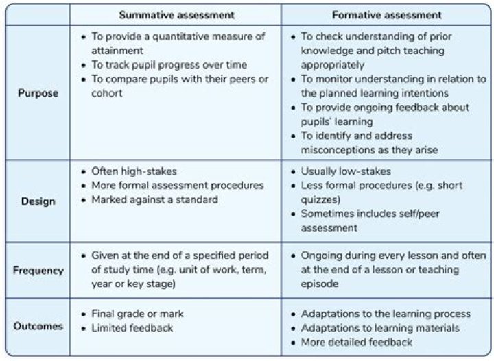 Which is better formative or summative assessment?
