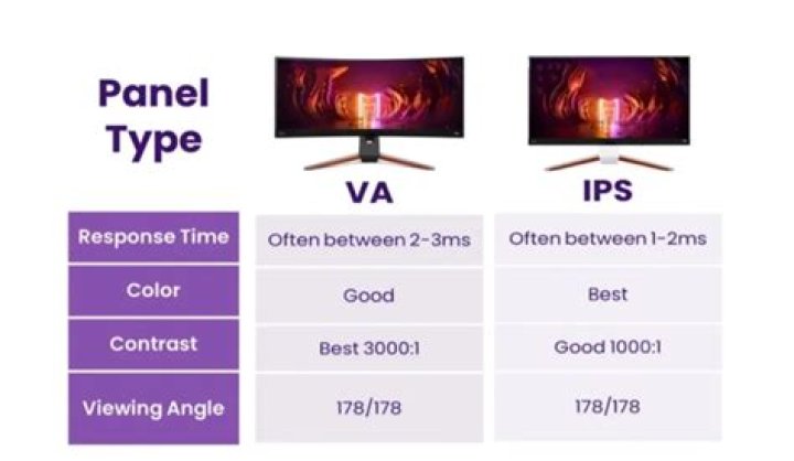 Which is better IPS or VA or TN?