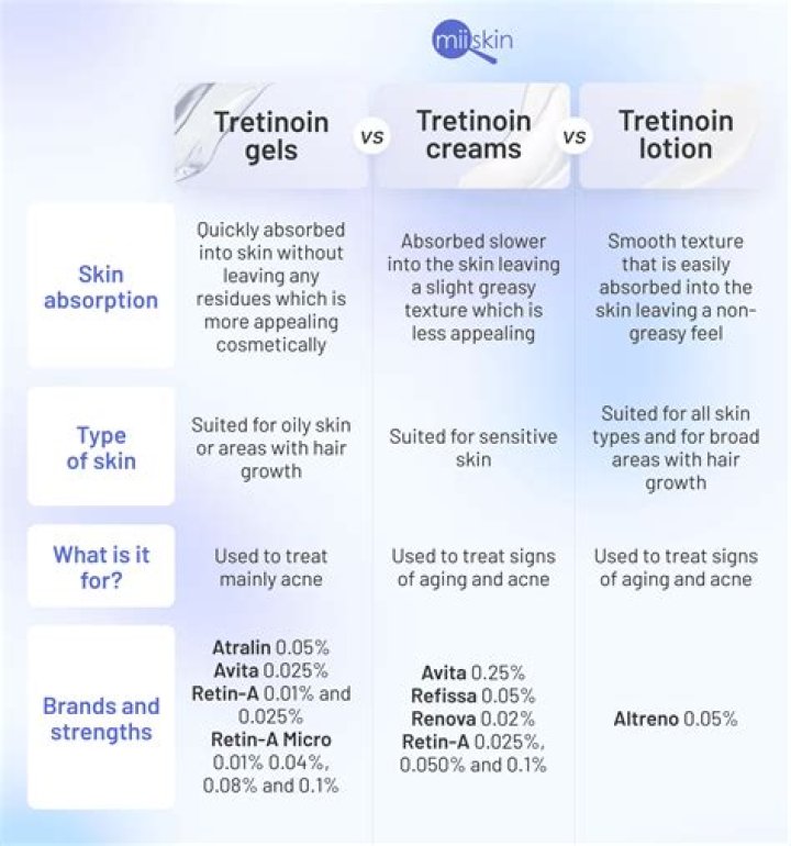 Which is better retinol or Retin-A?