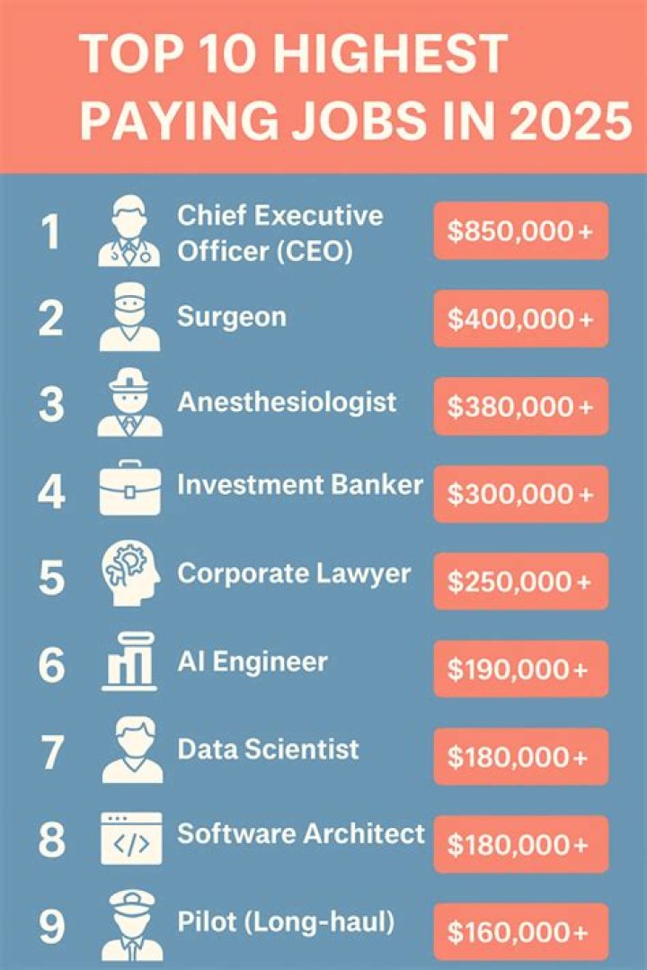 Which is highest paid jobs in the world?