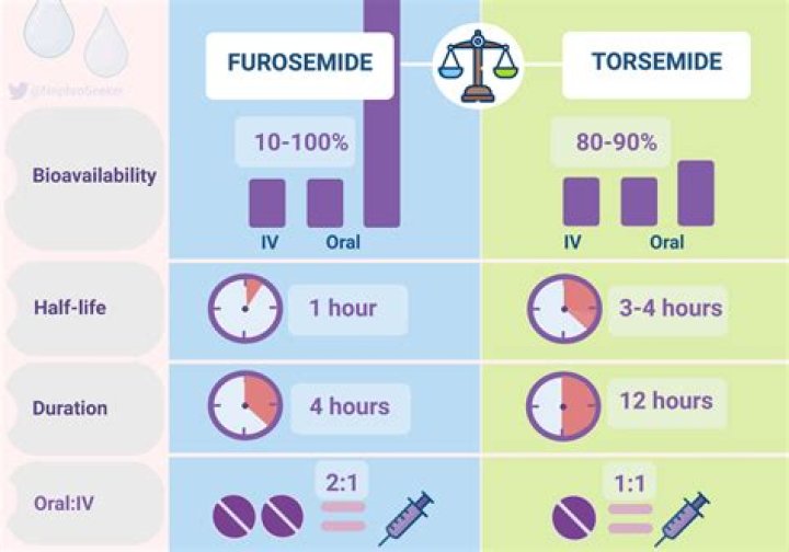 Which is stronger Bumex or torsemide?