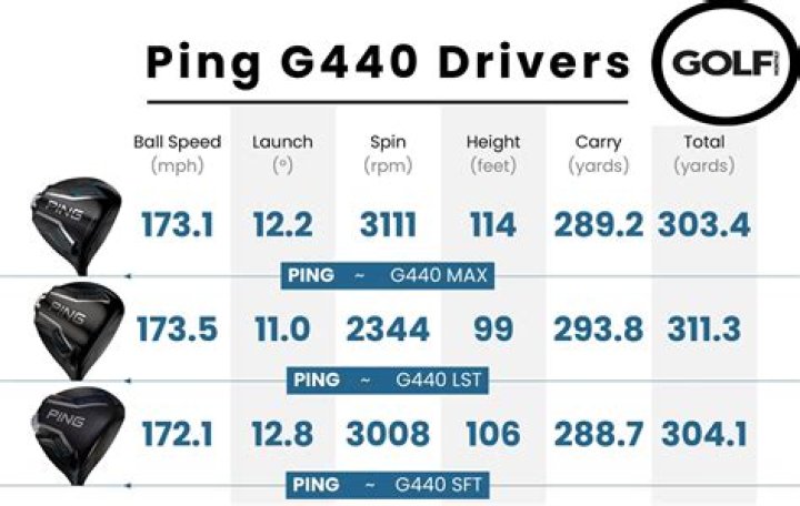 Which is the best ping G driver?