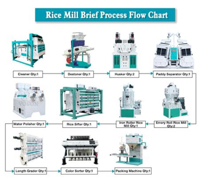 Which machines are used in rice mill?