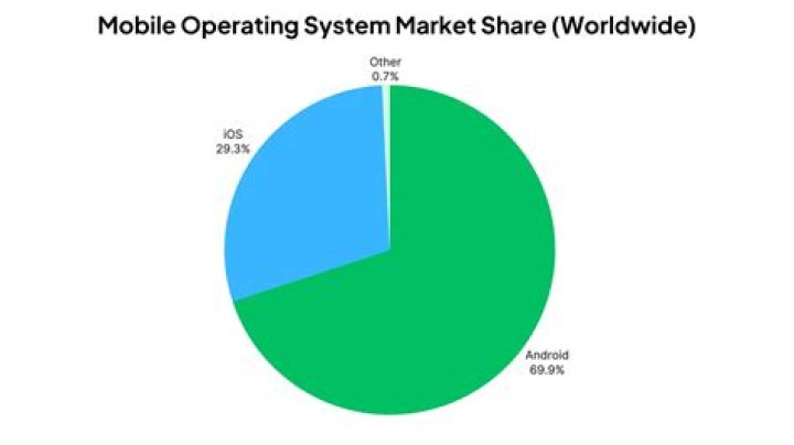 Which mobile OS is open source?