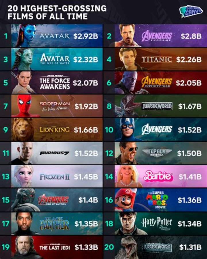 Which movie has the highest box office in 2021?