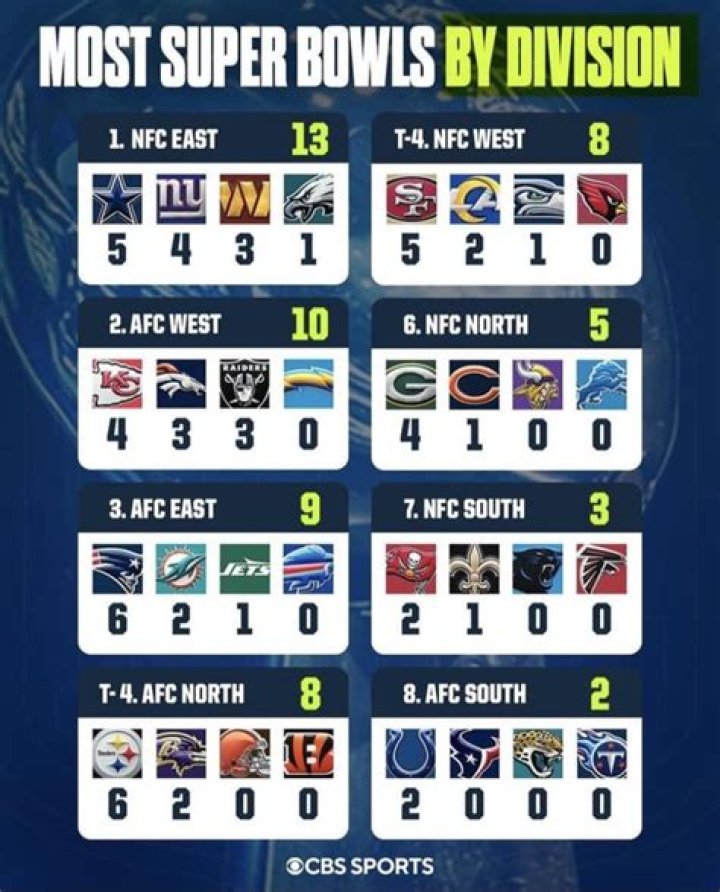 Which NFL team had the most wins in 2013?