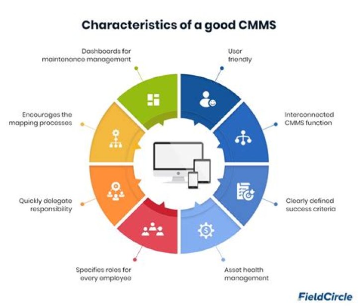 Which of the following CMMS is most popular?
