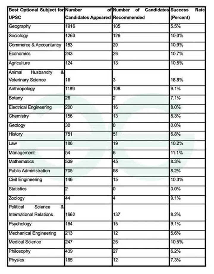 Which optional subject is best for electronics engineering students?