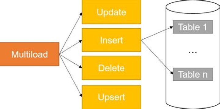 Which phase does not exist for Teradata MultiLoad delete task?