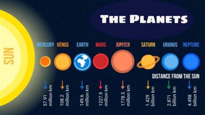 Which planet is the second closest to the sun?