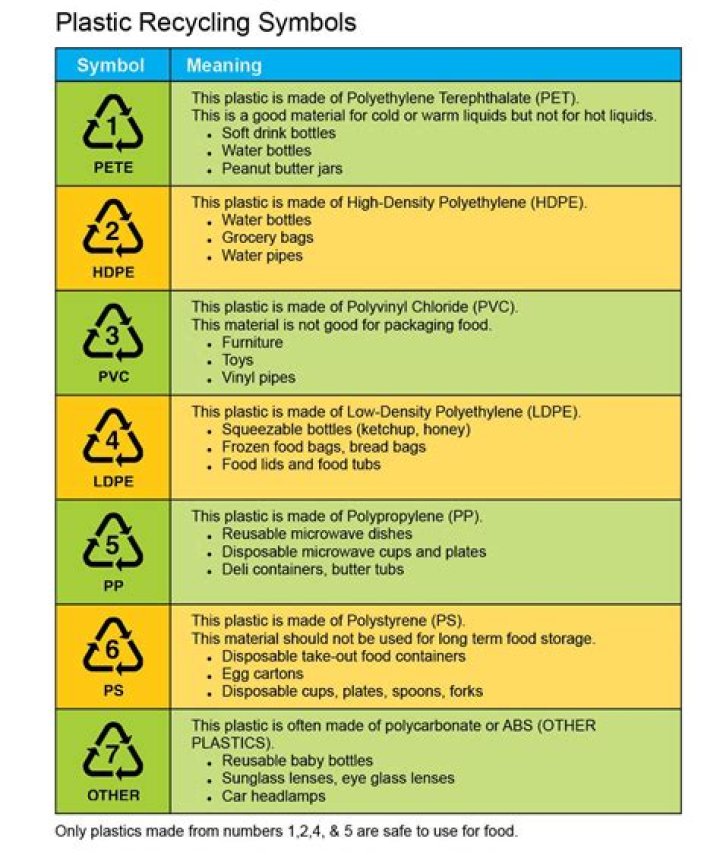 Which plastic symbols are recyclable?