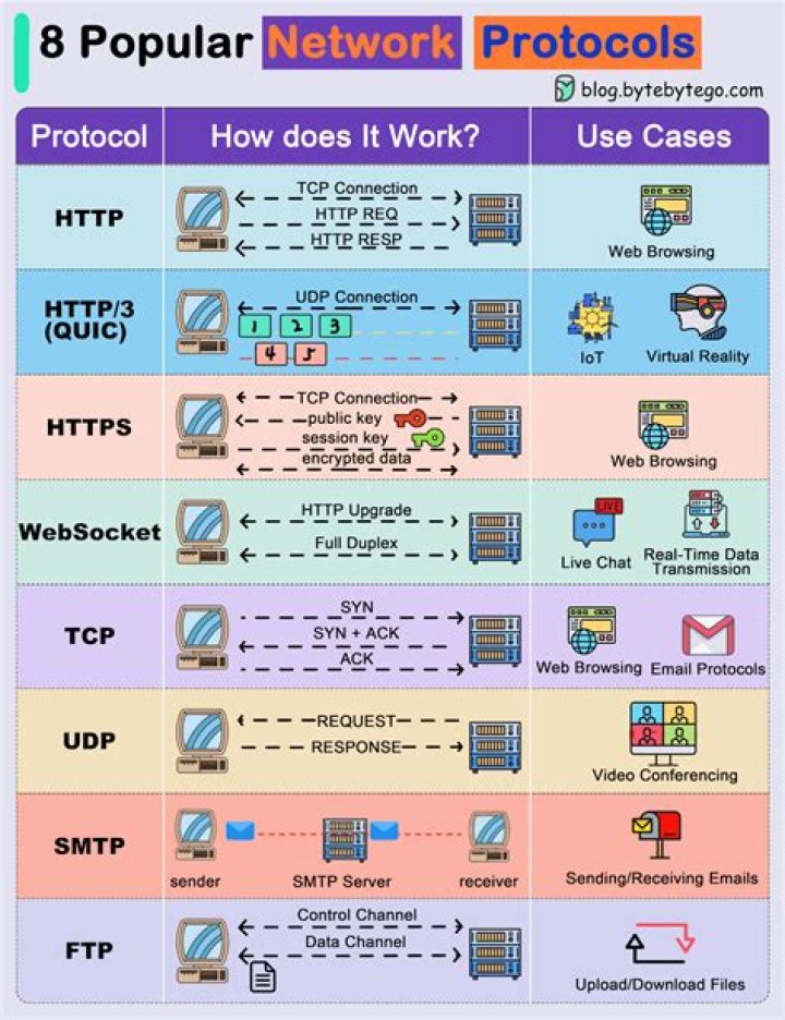 Which protocol is used in LDAP?