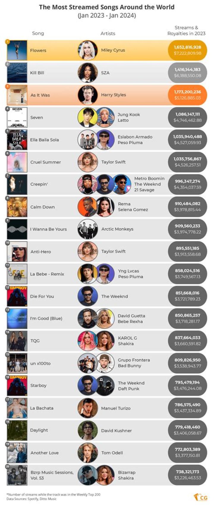 Which song has the most bass?