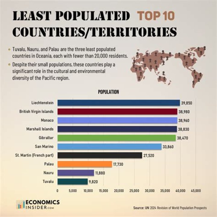 Which state is the least populated in Nigeria?