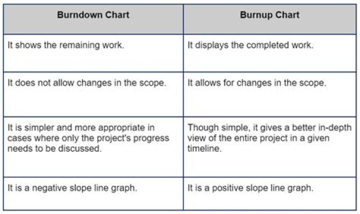 Which statement is not true about burn down chart?