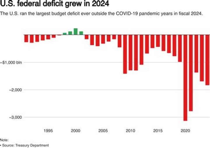 Which states have the biggest budget deficits?