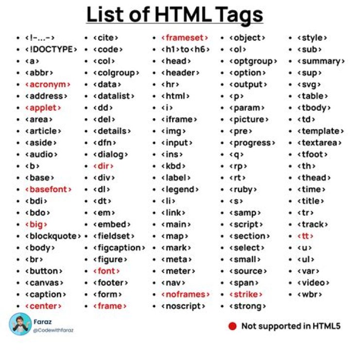 Which tag is used for superscript in HTML?