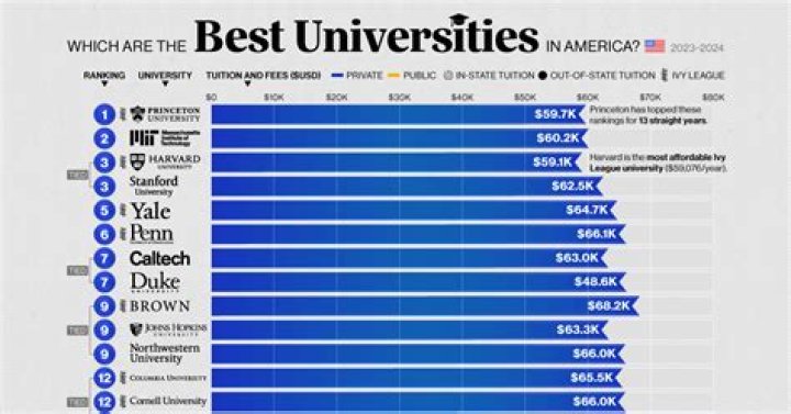Which University is best for scholarship?