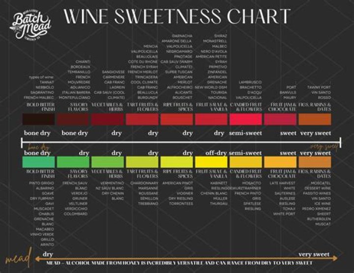 Which wine has lowest alcohol content?