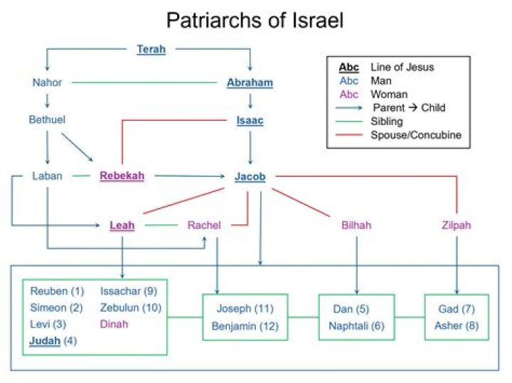 Who are the 4 patriarchs of Judaism?