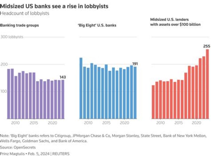 Who are the biggest lobbyists in DC?